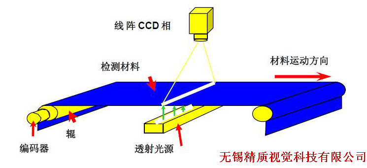 纸张表面缺陷检测