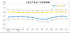 <b>阐发｜食物价钱由降转涨11月CPI同比涨幅扩大</b>